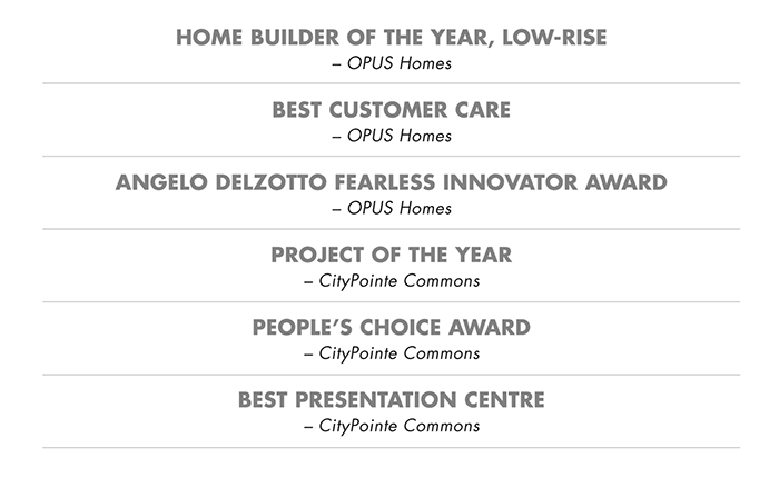 HOME BUILDER OF THE YEAR, LOW-RISE
– OPUS Homes
BEST CUSTOMER CARE
– OPUS Homes
ANGELO DELZOTTO FEARLESS INNOVATOR AWARD
– OPUS Homes
PROJECT OF THE YEAR
– CityPointe Commons
PEOPLE’S CHOICE AWARD
– CityPointe Commons
BEST PRESENTATION CENTRE
– CityPointe Commons